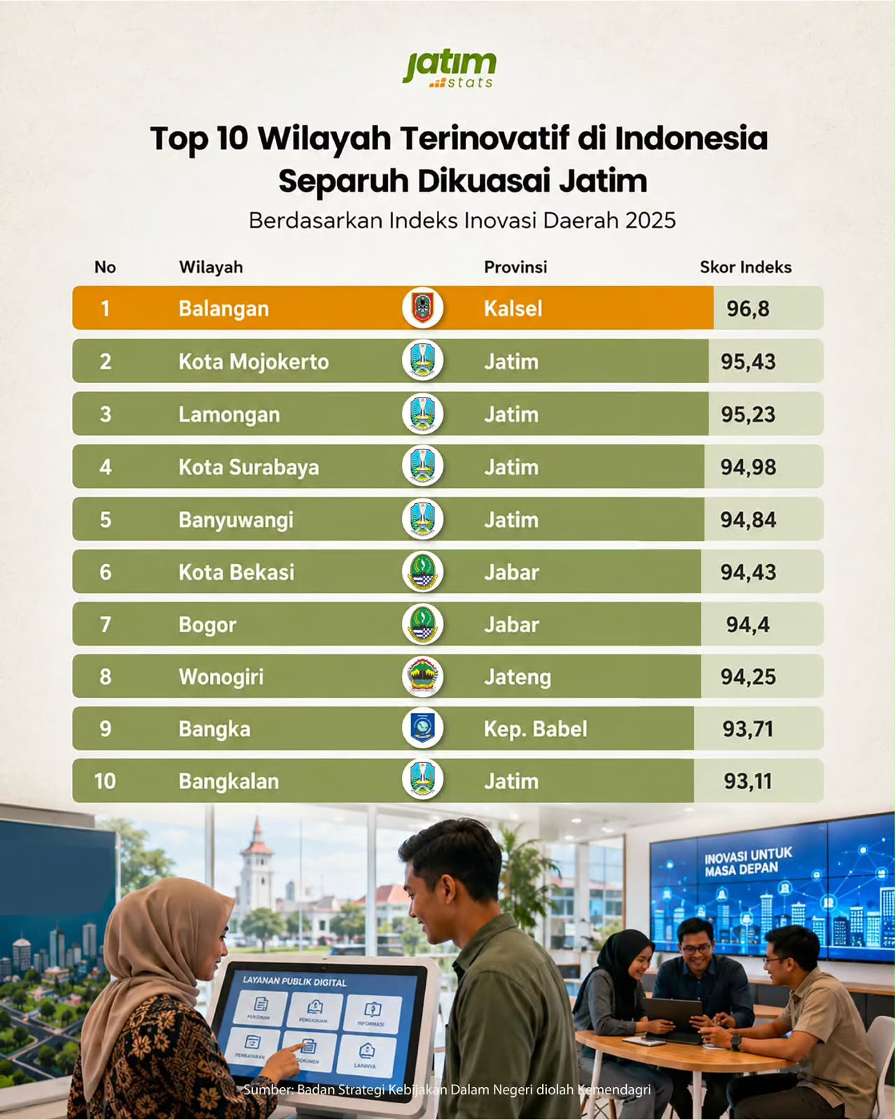 Skor Inovasi Capai 94,43, Kota Bekasi Bersaing di Papan Atas Nasional